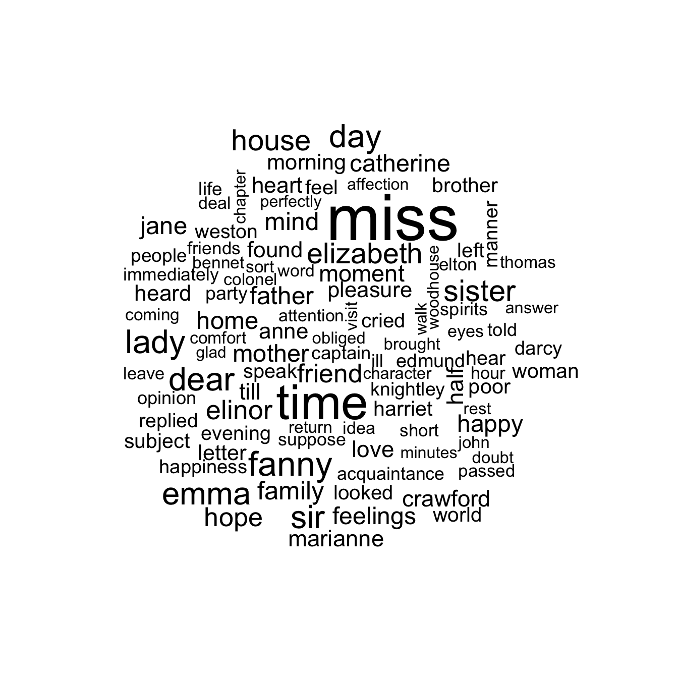 The most common words in Jane Austen's novels