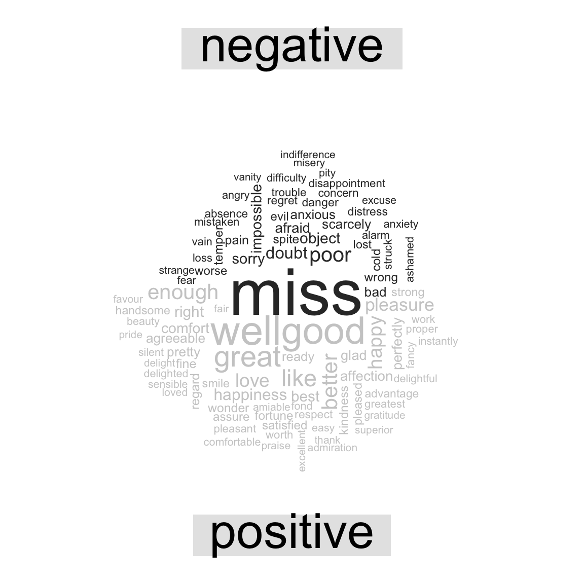 Most common positive and negative words in Jane Austen's novels