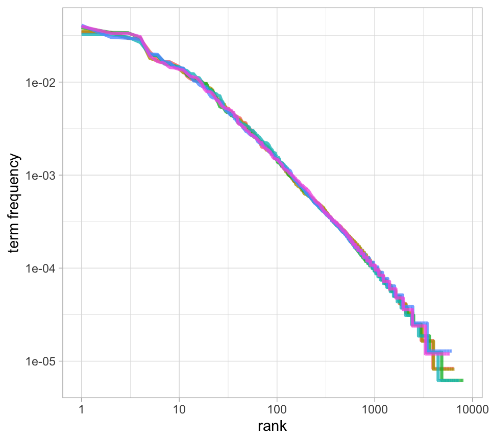 Zipf's law for Jane Austen's novels