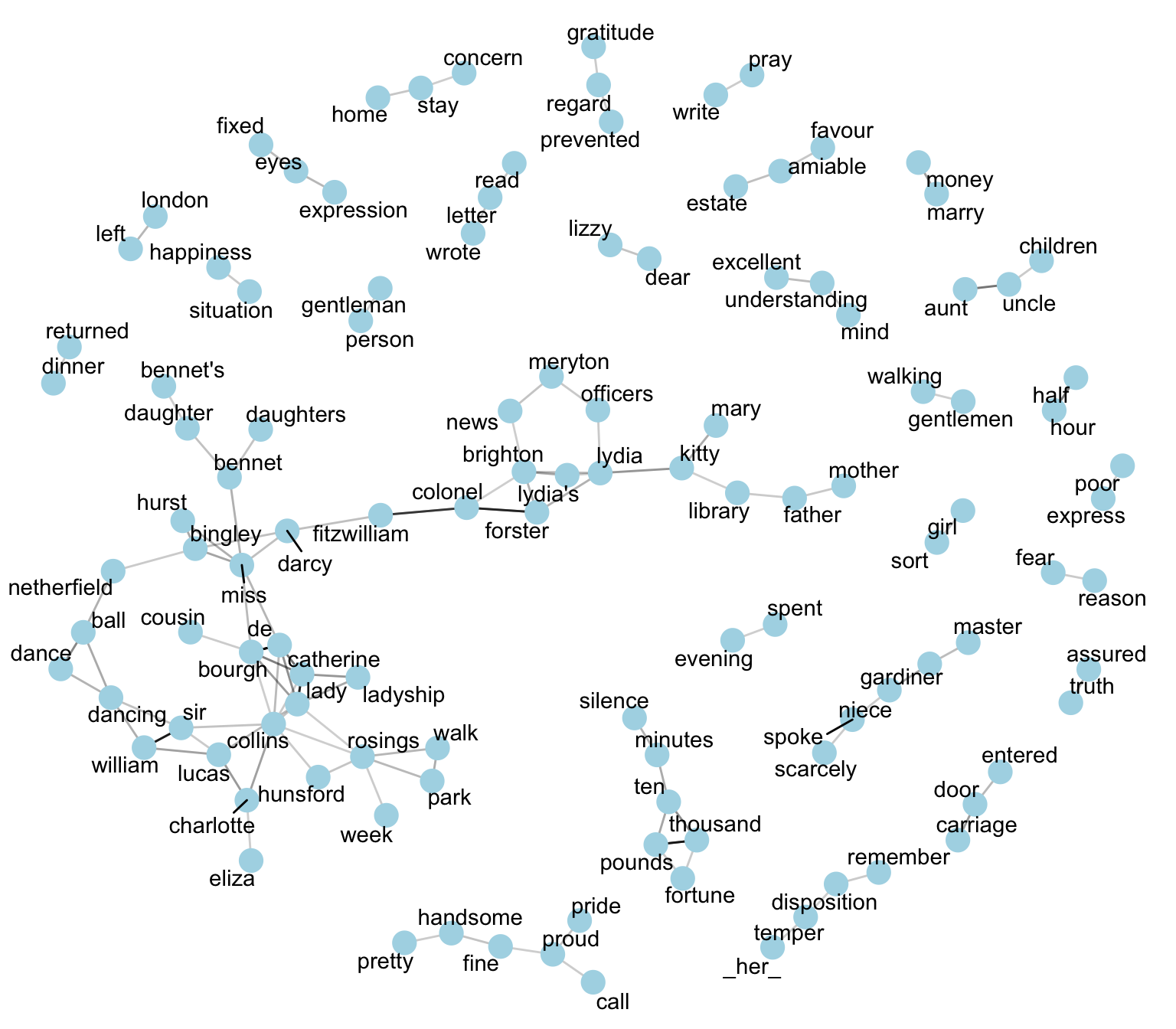 Pairs of words in Pride and Prejudice that show at least a .15 correlation of appearing within the same 10-line section