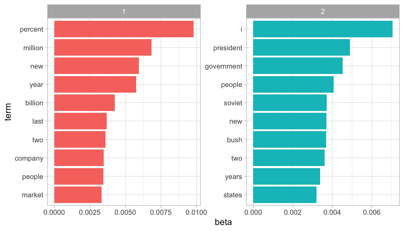 The terms that are most common within each topic