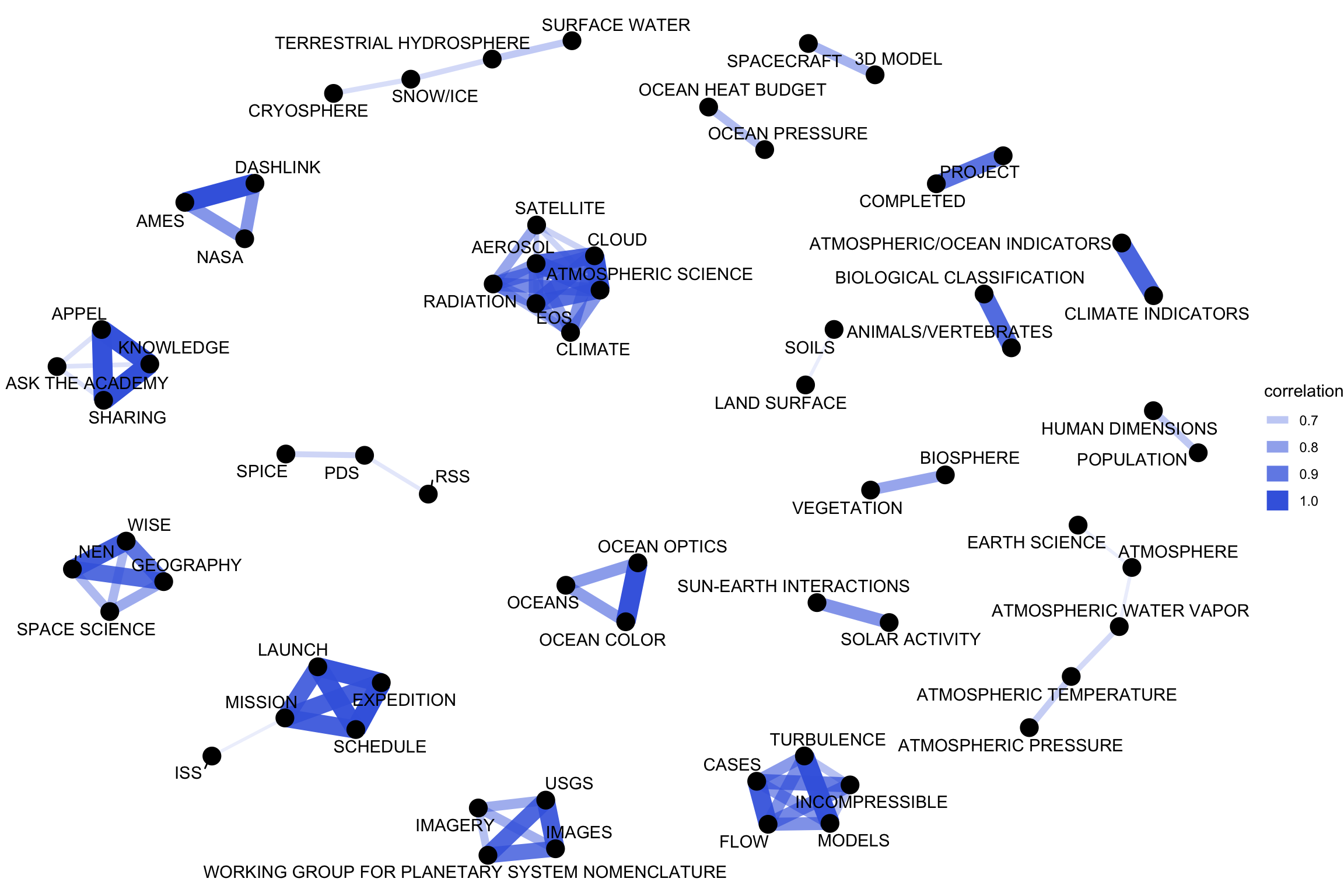 Correlation network in NASA dataset keywords