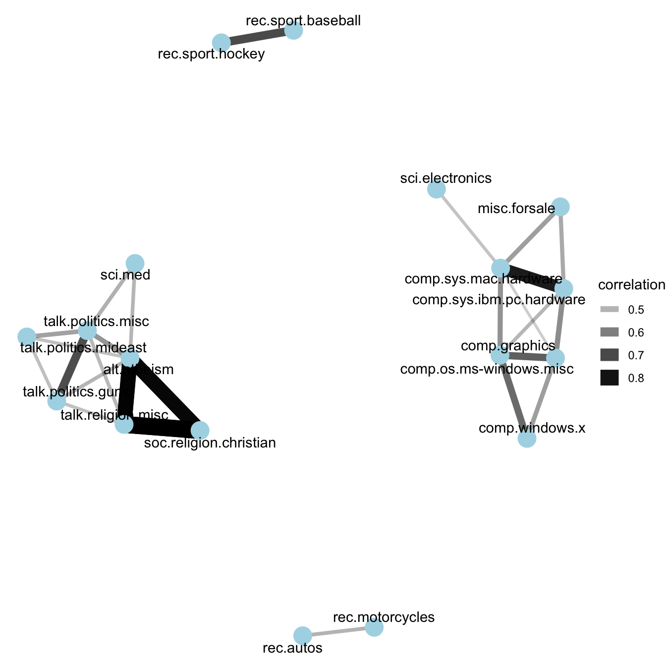 A network of Usenet groups based on the correlation of word counts between them, including only connections with a correlation greater than .4